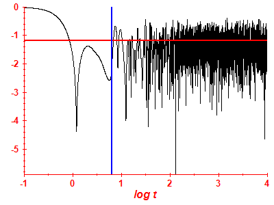 Survival probability log